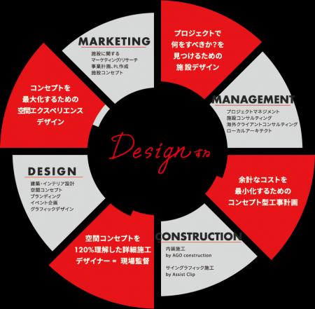 空間は「美しくつくるもの」ではなく「目的を達成する