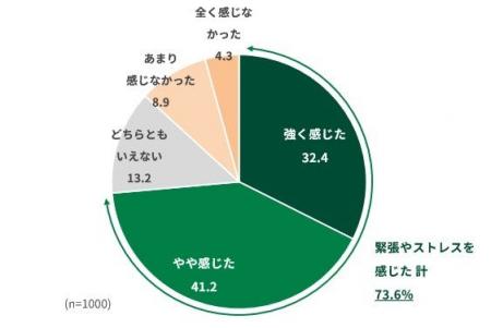 昇進・異動などの環境変化、約7割がストレス。「2026