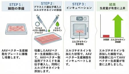 リジェネソーム、Good Hero Therapeutics、ユーグレナ