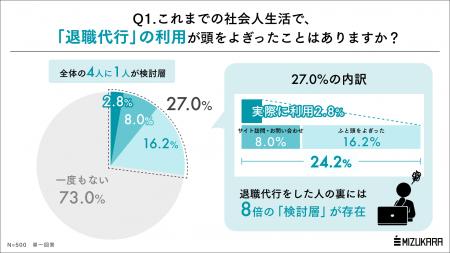 1人の退職代行の裏には8人の「検討層」が存在。逃避行