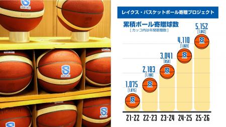 5000球を突破！学校にバスケットボールを寄贈する滋賀