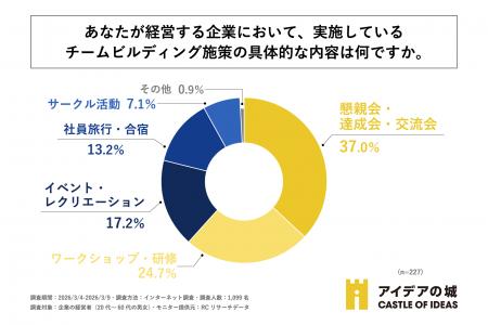 企業が実施しているチームビルディング施策のトップ3