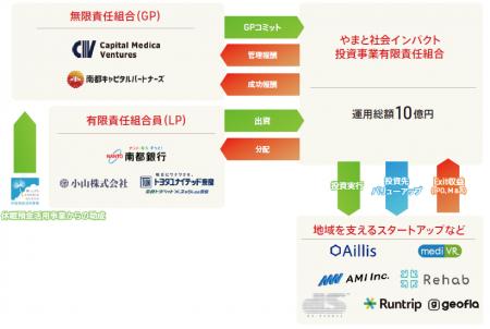内閣府より表彰『やまと社会インパクトファンド』が地