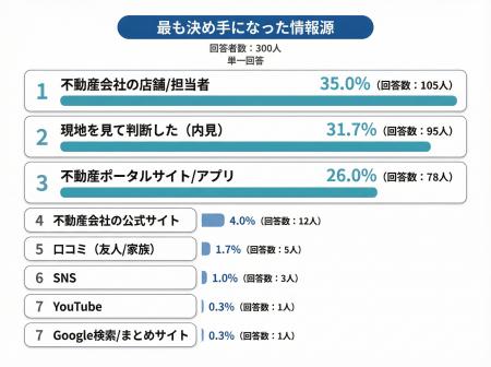 【お部屋探しの情報源は何を使ってる？】回答者300人