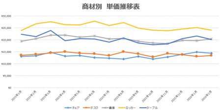 【独自調査：60】オフィスバスターズが2026年2月度「