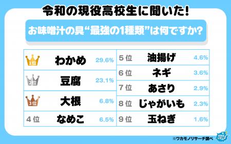 令和の現役高校生に聞いた！「最強のお味噌汁の具ラン