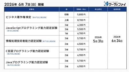 「ビジネス著作権検定」「C言語プログラミング能力認