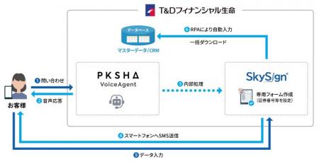 Ｔ＆Ｄフィナンシャル生命、PKSHA Technology、スカイ