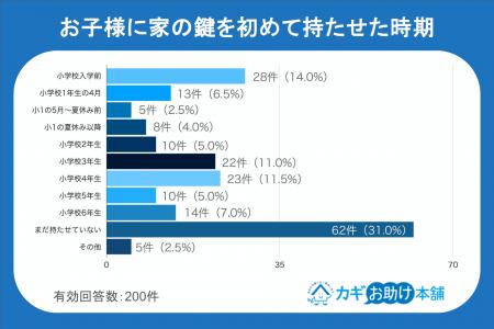 【鍵っ子デビュー調査】新小学1年生の20%以上が4月ま