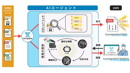 TOPPAN、仮想統合データベース「Con:tegration(R)」に