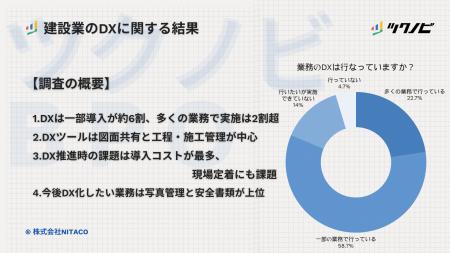 【建設業のDXに関する結果】DXは一部導入が約6割、多