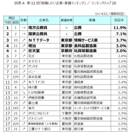 第12回「就職したい企業・業種ランキング」発表　～1