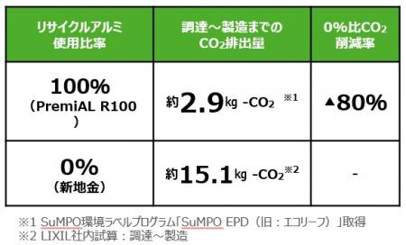 LIXILの循環型低炭素アルミ「PremiAL R100」を
utf-8