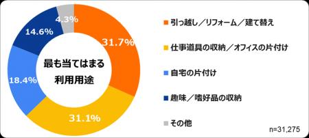 日本最大級のトランクルーム「ハローストレージ」利用