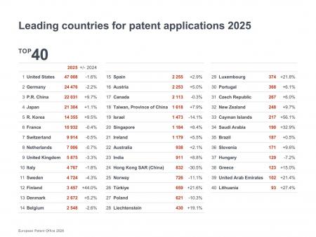欧州特許庁「EPOテクノロジー・ダッシュボード2025」