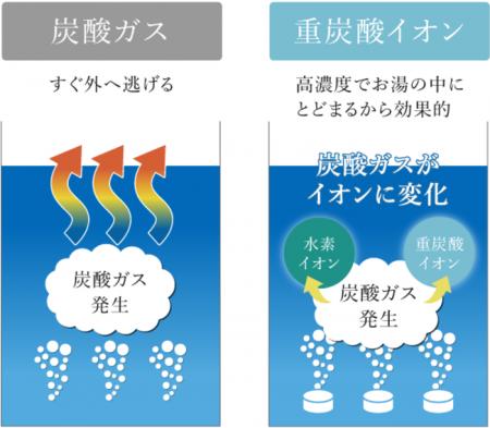 健康は毎日のお風呂から。重炭酸入浴剤「HOT TABシリ