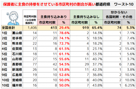 公立保育園で続く「ご飯などの主食は家庭から持参」。