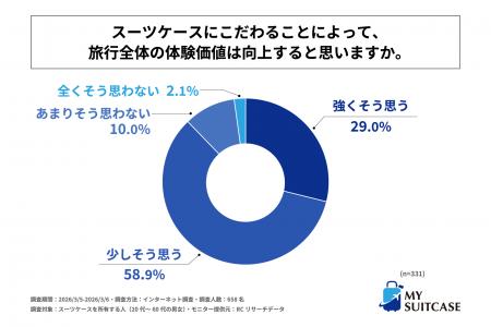 こだわりをもって選んだスーツケースを所有する人の約