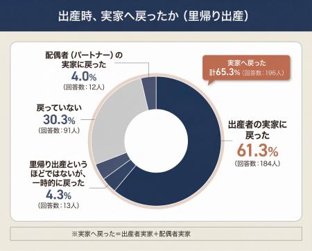 【出産後の住まい、どう決める？】回答者300人アンケ