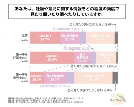 第一子を妊娠中の女性の約7割が、0歳～6歳の第一子を