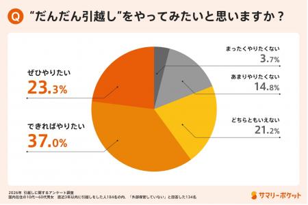 【引越し意識調査】「すぐ使わないモノ」が引越しを大