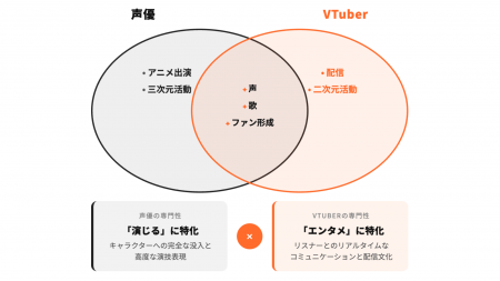 声優学校生・卒業生に新たなキャリアを。「VTuber×声