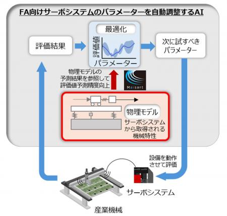 FA向けサーボシステムのパラメーター調整回数を大幅に