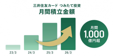「三井住友カード つみたて投資」 月間積立金額1,000