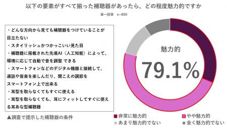 【難聴リスクと補聴器に関する調査】 難聴リスクあり