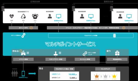 トリニティとTIS、自治体ポイントを共同利用できるポ