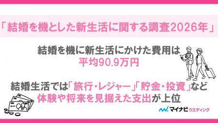 マイナビウエディング、「結婚を機とした新生活に関す