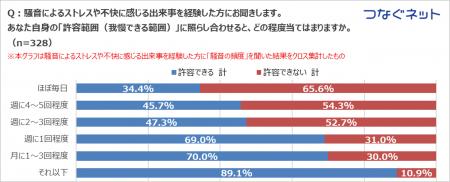 つなぐネット、マンション内トラブルの実態調査を実施