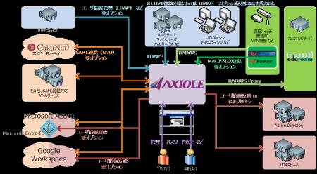 認証アプライアンスサーバ　AXIOLE「AXIOLE for KVM」
