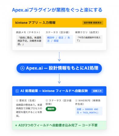 kintoneの業務ルールをAIに学習させるプラグイン「Ape