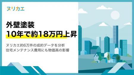 外壁塗装、10年で約18万円上昇