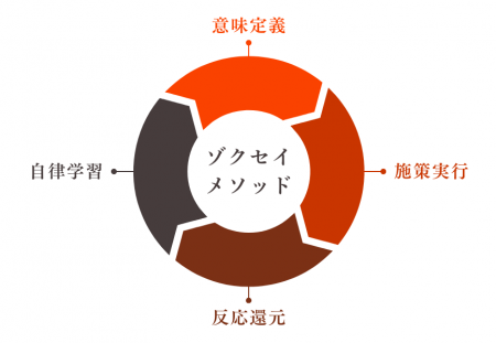 ギックス、データ基盤の「セマンティックレイヤー構築