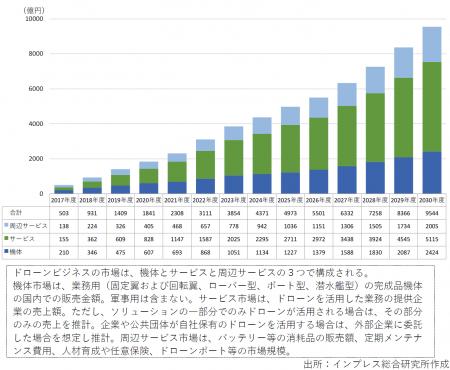 ドローン利用企業の7割以上が実装フェーズに、土木・