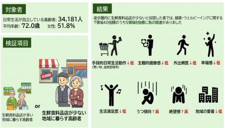 暮らしの中の生鮮食料品店が、高齢者のウェルビーイン