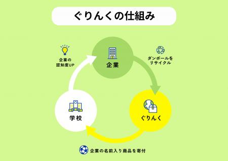 「いらないダンボールが、未来の採用につながる？」企