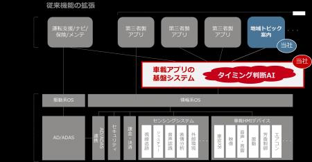SDV時代の基盤システム化を目指し、株式会社Bashowが