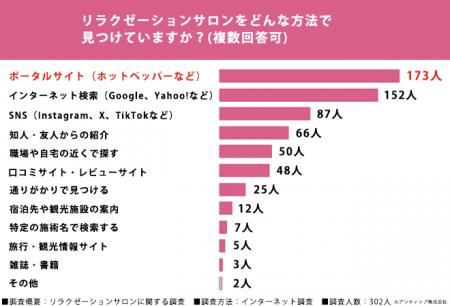 リラクゼーションサロンを利用したことがあるZ世代に