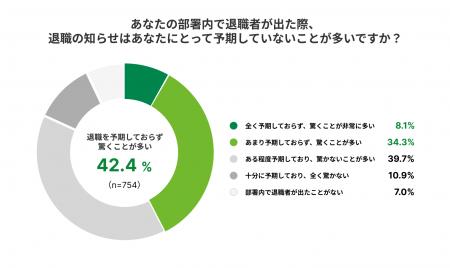 【HRBrain調査】一般社員6割超が「職場で本音が言えな