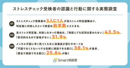 【2028年までに義務化】3人に1人が高ストレス経験も、 【2028年までに義務化】3人に1人が高ストレス経験も、