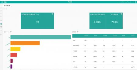 採用戦略の「答え合わせ」を仕組み化する。パナリット