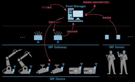 SRF無線プラットフォームの通信規格に準拠する製品群