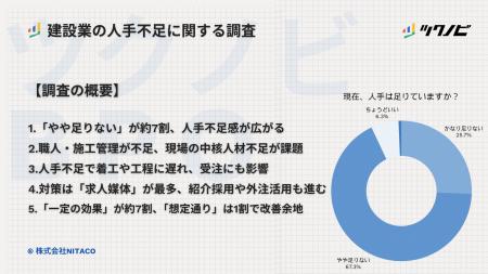 【建設業の人手不足に関する調査】「やや足りない」が