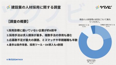 【建設業の人材採用に関する調査】応募数不足が最大の