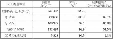 主要地域生協の2月度供給高(売上高)速報 主要地域生協の2月度供給高(売上高)速報