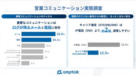 050は“営業電話”と半数以上が警戒。amptalkが「営業コ 050は“営業電話”と半数以上が警戒。amptalkが「営業コ