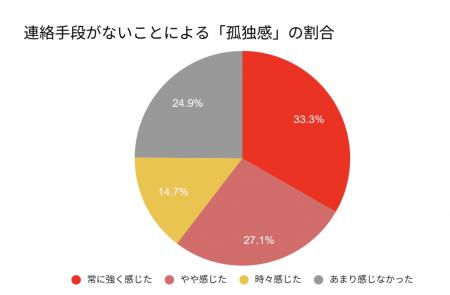 「孤独で働けない」7割が求人応募を諦める実態― “心の